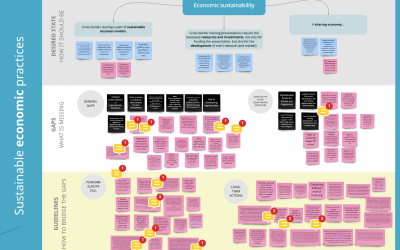 Brainstorm session per Perform Europe